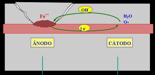MECANISMO DA CORROSÃO Para que o mecanismo da corrosão se desenvolva é necessário ocorrerem simultaneamente um conjunto de condições para o processo anódico, catódico e electrolítico: A protecção das