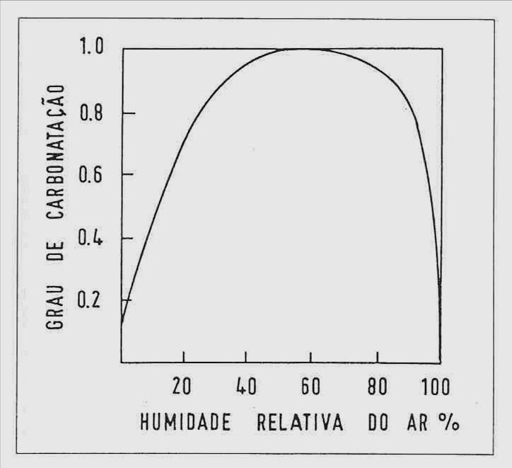 Condições de exposição Determinam o teor de humidade do betão de recobrimento A difusão do CO 2 na água é cerca de 10 4 vezes menor que no ar É necessário uma