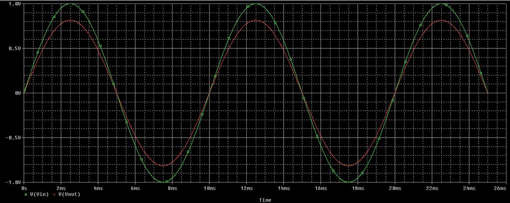 4. Aplicando um sinal de entrada sinusoidal ( ),