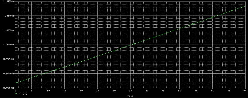 Gráfico 2 - Variação de I c com a temperatura para β =800.