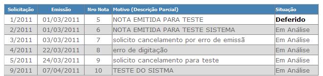 Após gerado o DAM ou efetuado o pagamento do Imposto, a NFS-e somente poderá ser cancelada por meio de processo administrativo. Atenção!