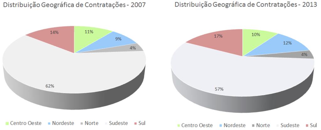 DISTRIBUIÇÃO DA CONTRATAÇÃO Cadastro Geral de Empregados e Desempregados, do Ministe rio do Trabalho e