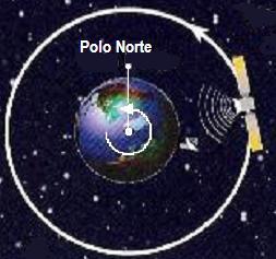 Movimentos dos Satélites Geostaionáios Os satélites geostaionáios são satélites que se enontam paados