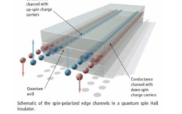 Efeito Hall quântico de spin Isolante topológico que preserva a simetria T. Sem campo magnético externo. Acumulo de corrente de spin nas bordas.
