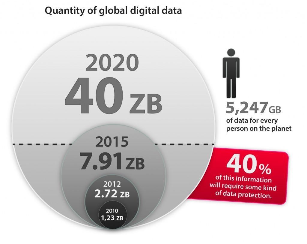 Quantity of global digital data based on the International Data