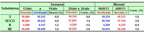 5 Previsão de Carga 5.