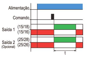 Os aparelhos são fixados através de trilho DIN 46277 ou por parafusos. Fabricados em diversas escalas e tensões.