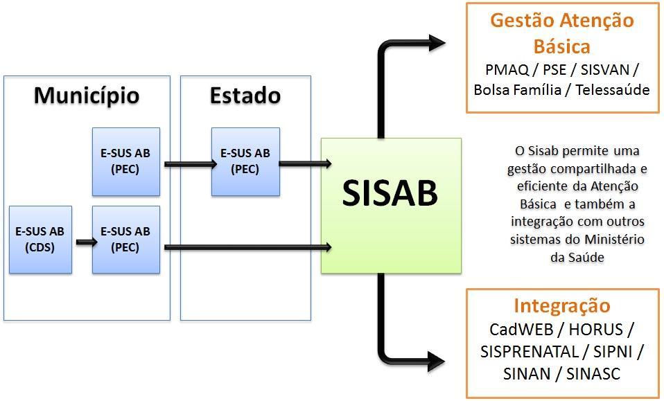 registrados em seus sistemas de forma compatível com a base de dados do Sisab.