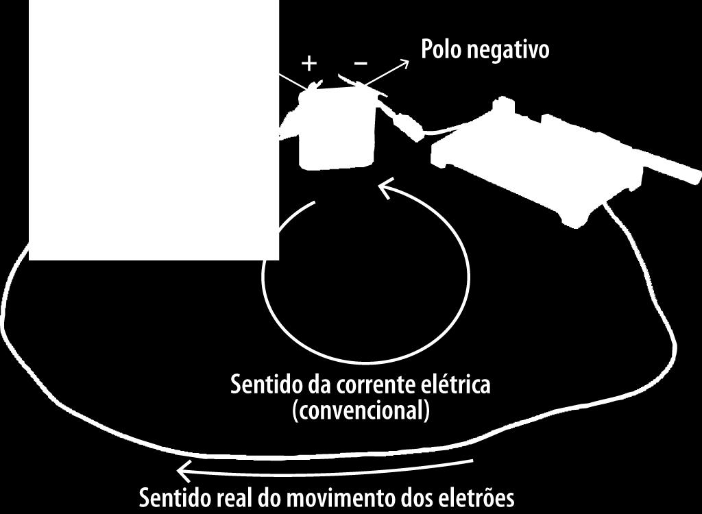 ( ) Pólo positivo (+) Sentido convencional da corrente