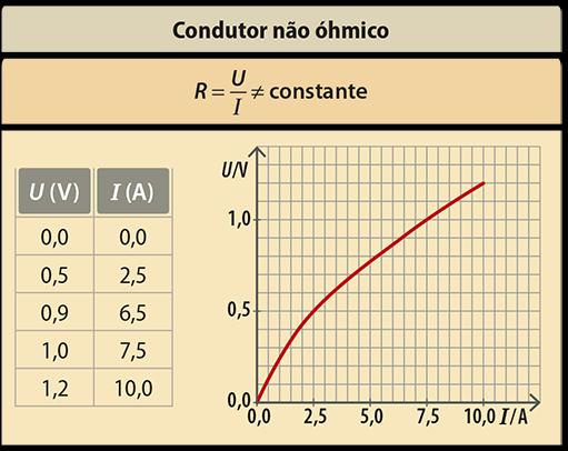 Lei de Ohm Condutor não óhmico Não segue a Lei de Ohm: U e I não são diretamente proporcionais; -a resistência não