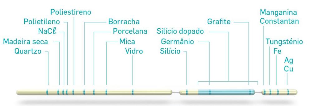 Resistência elétrica de um condutor Resistividade Consoante o valor da sua resistividade, um material condutor pode ser