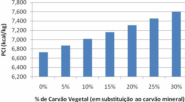 Gráfico 1 - Variação do PCI com a adição de Carvão Vegetal em substituição ao Carvão Mineral A partir do Gráfico 1 verificamos que a substituição do Carvão Mineral por Carvão Vegetal resulta em um