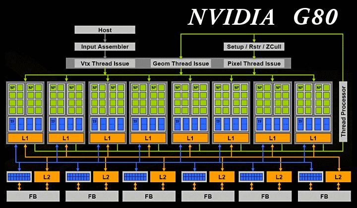 Figura 8: Arquitetura da NVIDIA G80 A figura 8 ilustra a arquitetura da NVIDIA GeForce 8800 GTX, com suas unidades unificadas programáveis altamente paralelas.