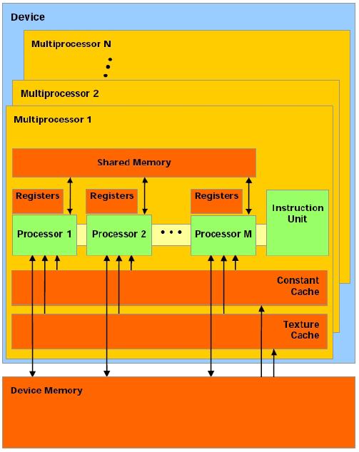 Figura 9: Tipos de memória do multiprocessador [3] Um conjunto de registradores 32 bits para cada processador.