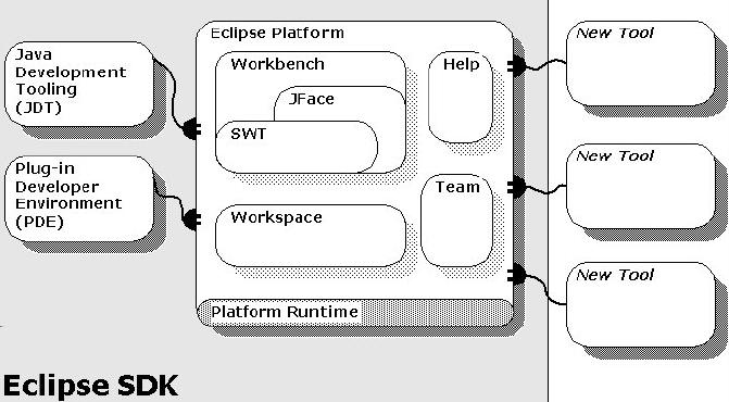 de extensão ao qual se conectar para que funcione. Com exceção do kernel (conhecido como Platform Runtime), tudo no Eclipse é plug-in.