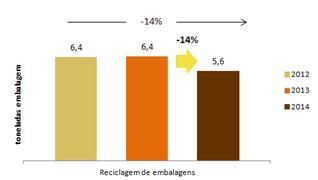 ( 29% em relação a 2012). O sistema de recolha seletiva continuou restrito aos Grandes Edifícios em Lisboa (Av. Manuel da Maia e Av. da República).