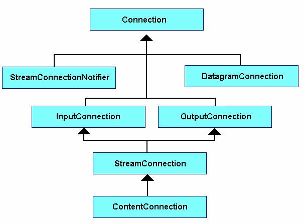 31 Figura 2-10 Hierarquia da Interface de Conexão.