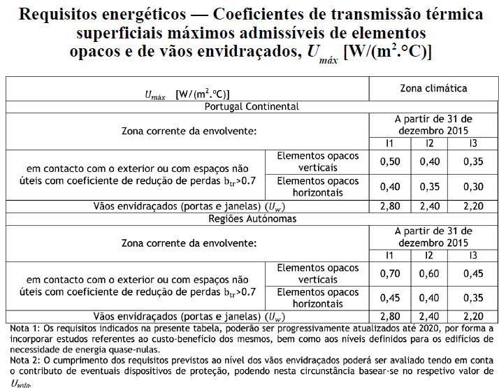 Portaria 379-A/2015 de 22 de Outubro