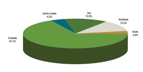 FIGURA 8: Distribuição percentual dos beneficiários de planos de assistência médica, por