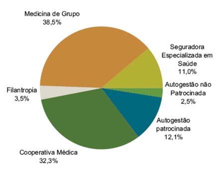 (**) TABELA II: Beneficiários de planos de assistência médica e taxa (Brasil