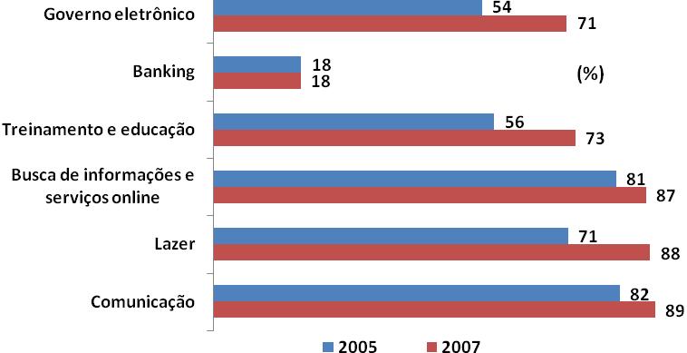 Se considerados somente os usuários de internet, ou seja, aqueles que acessaram a internet nos últimos três meses, em 2007 esse percentual foi de 72%, ficando em quinta posição como a atividade mais