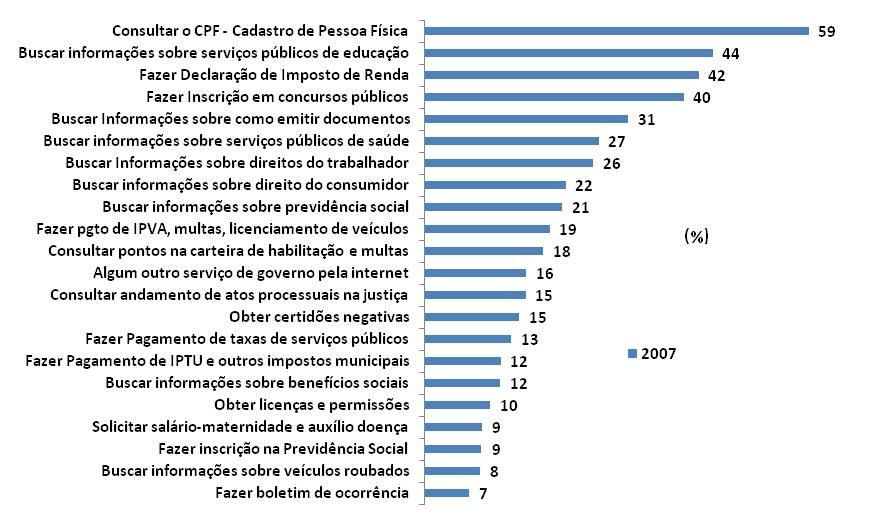 SERVIÇOS DE GOVERNO ELETRÔNICO UTILIZADADOS - 2007 Percentual sobre o total de usuários de serviços de governo eletrônico Base 2007: 3.