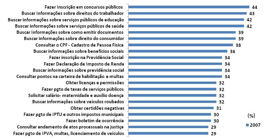 O Gráfico acima mostra a distribuição dos quatro serviços de governo eletrônico mais utilizados no Brasil por região brasileira.