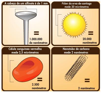 Nanotecnologia A nanotecnologia consiste na manipulação da matéria à escala atómica, com o objetivo de desenvolver novos