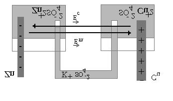 O acúmulo de cargas elétricas nos terminais da pilha diminui, tornando o campo elétrico motor maior do que o campo eletrostático.