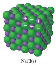 Sólido iônico O agregado iônico se organiza de modo que as atrações entre íons de cargas opostas sejam as maiores possíveis e as repulsões