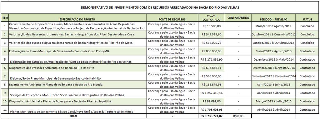 Bacia do Rio das Velhas Aplicação dos Recursos