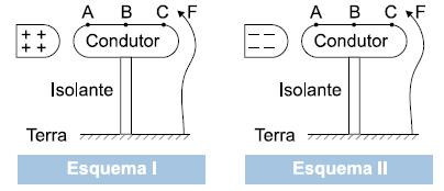 27-Das afirmativas a seguir, assinale a que for correta. 01. Um corpo eletricamente neutro é desprovido de carga elétrica. 02. A carga elétrica é quantizada. 04.