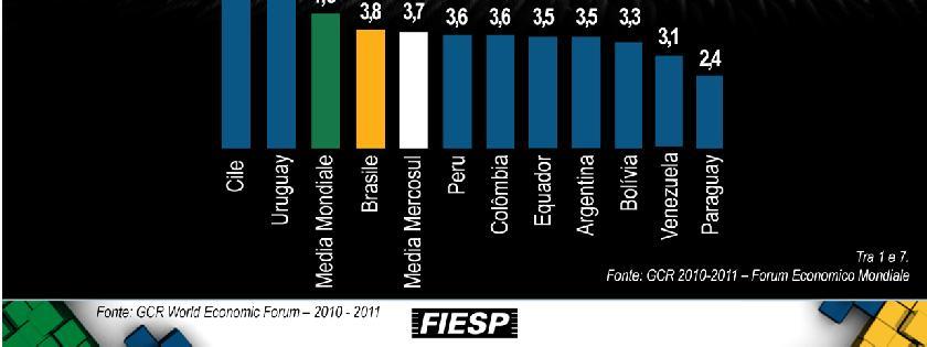 MÉDIA MUNDIAL É 4,3 E A DO BRASIL É 3,8.