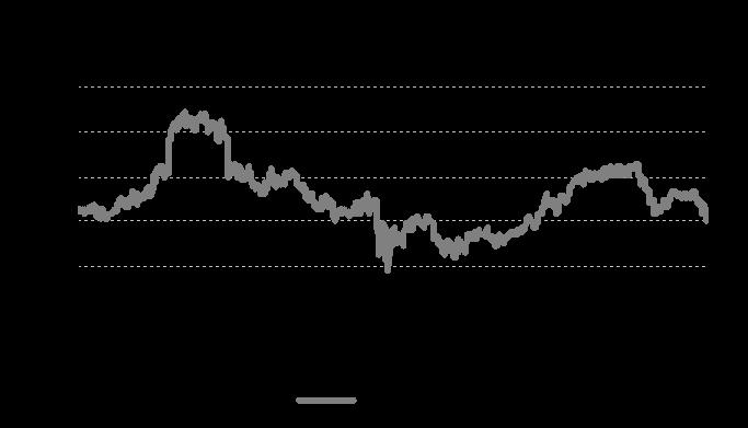 Fonte: Bloomberg Data de Referência: 05 Maio de 2010 Nota - A Performance / Rendibilidade histórica apresentada não constitui garantia de rendibilidade futura. 16.