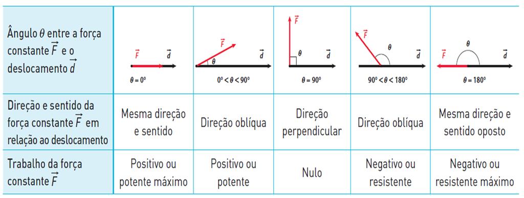 O trabalho da força é positivo ou potente.