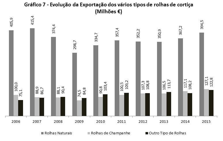 Dentro do segmento rolhas de cortiça, as rolhas naturais surgem em primeiro lugar com 61,22 por cento e 394,5 milhões de euros, seguidas pelas rolhas de champanhe com 19,73 por cento e 127,1 milhões