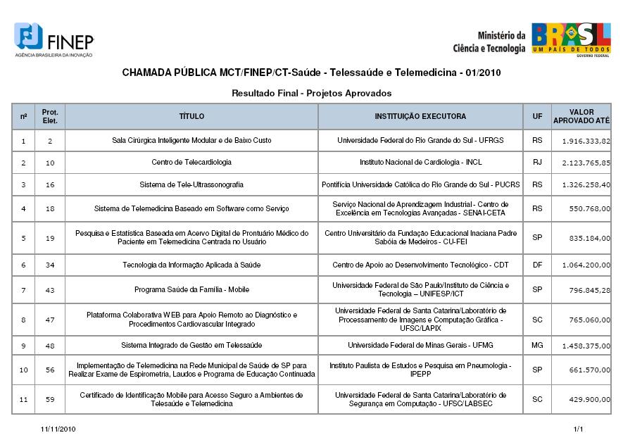 Innovation in Telehealth Collaborative Projects Selection for ICTs and