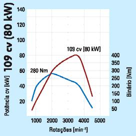 cilindros 5 5 Cilindrada, cm 3 2.461 2.461 Potência, cv (kw) com regime rotação mín. 89 (65) às 3.500 109 (80) às 3.500 Binário máx., Nm/regime rotação mín. 220/2.000 280/2.
