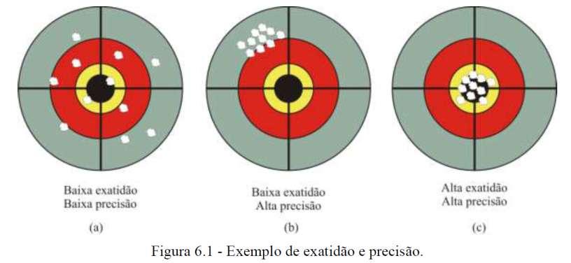 Para ilustrar a diferença, imagine-se um atirador tentando atingir um alvo, como ilustrado na Figura 6.1.