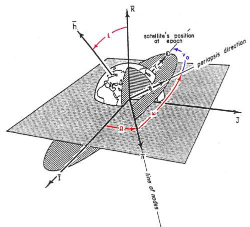 de GPS e Galileo Conjunto de parâmetros orbitais e respectivos