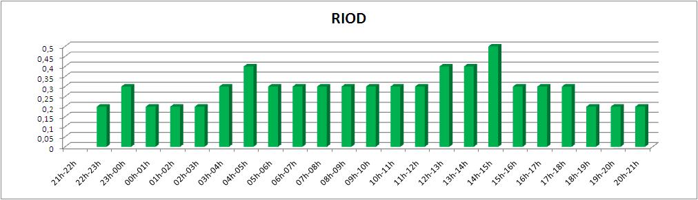 13 Capíulo 5 Resulados Fgura 54 Valores de RDOP obdos para a lnha-base RIOD-ONRJ Fgura 55 Valores de RDOP obdos para a