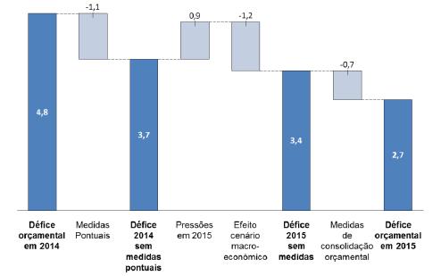 Gráfico 1: Do défice de 2014 ao défice de 2015 (% do PIB) 2. Avaliação sumária das medidas propostas 2.1. Despesa As medidas de redução da despesa pública representam 42% das medidas de consolidação orçamental apresentadas, ascendendo a 530 milhões de euros (0,3% do PIB).