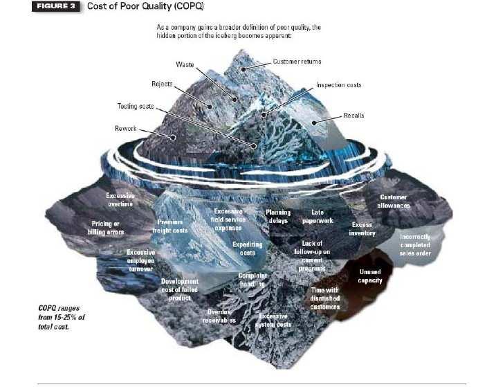 Custos escondidos À medida que a empresa expande a sua definição de má qualidade a porção escondida do iceberg