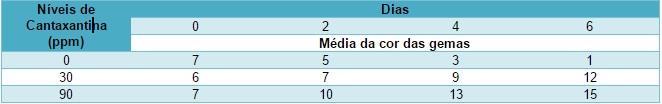 Lígia Mara Sandeski(OTIMIZAÇÃO DA PIGMENTAÇÃO DA GEMA DO OVO). Luciana Marino e Biscaro1, Solange Guidolin Canniatti- Brazaca2(COR, BETACAROTENO E COLESTEROL EM GEMA DE OVOS OBTIDOS).