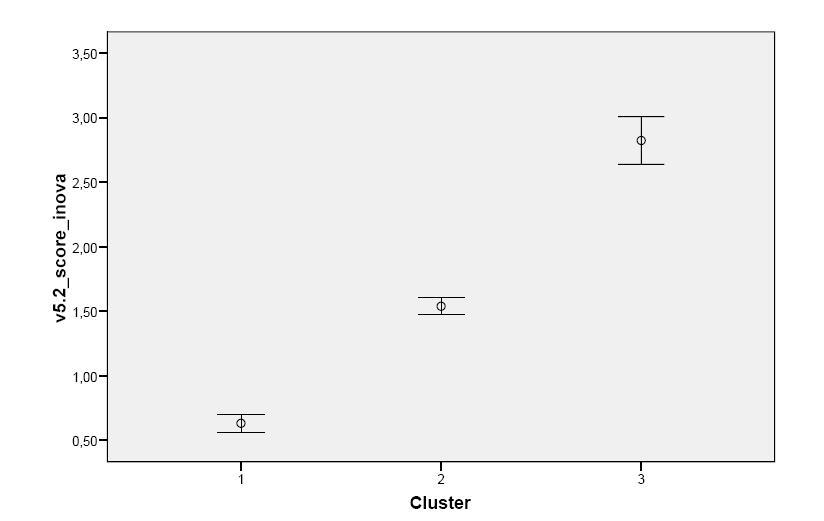 Distribuição das empresas por score de inovação: método: análise de cluster ( two step cluster) O cluster 3 afasta-se notoriamente do cluster 2 Dados