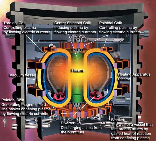 Introdução ITER International Thermonuclear Experimental Reactor 3 Introdução