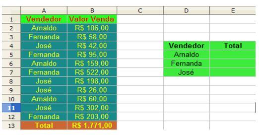 A loja do exemplo acima possui três vendedores: José, Fernanda e Arnaldo.