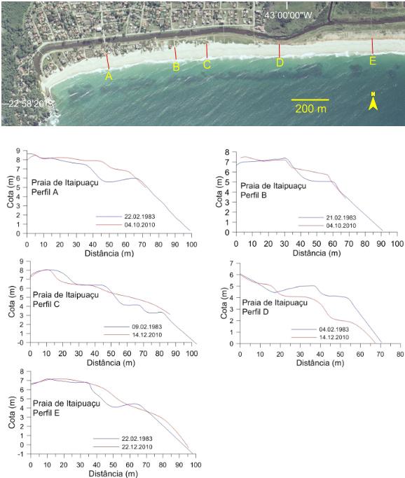 Resultados Praia de Itaipuaçu Nítidos sinais de instabilidade geomorfológica : Controvérsias: o processo de recuo da linha de costa (Silva et al.