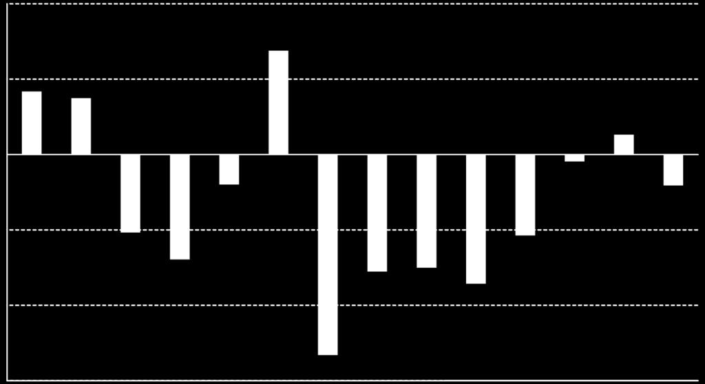 Porém, o recuo da oferta no final do mês, motivou o aumento dos preços, e no primeiro decêndio de junho a arroba atingiu o valor de R$ 9,8, com tendência de crescimento.