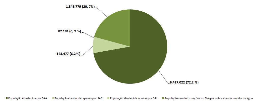 01 de agosto de 2016 Página 3/7 No Ceará, a cobertura de abastecimento de água demonstra que 72,2% (6.427.022/8.904.459) da população é abastecida por sistemas de abastecimento, 6,2% (548.